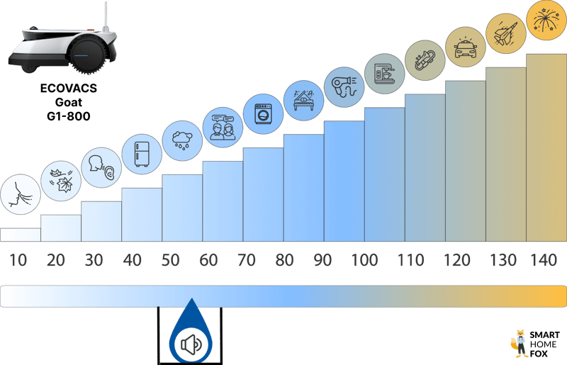 Der ECOVACS Goat G1-800 Mähroboter ist im Test auf der Lautstärkeskala im Vergleich.